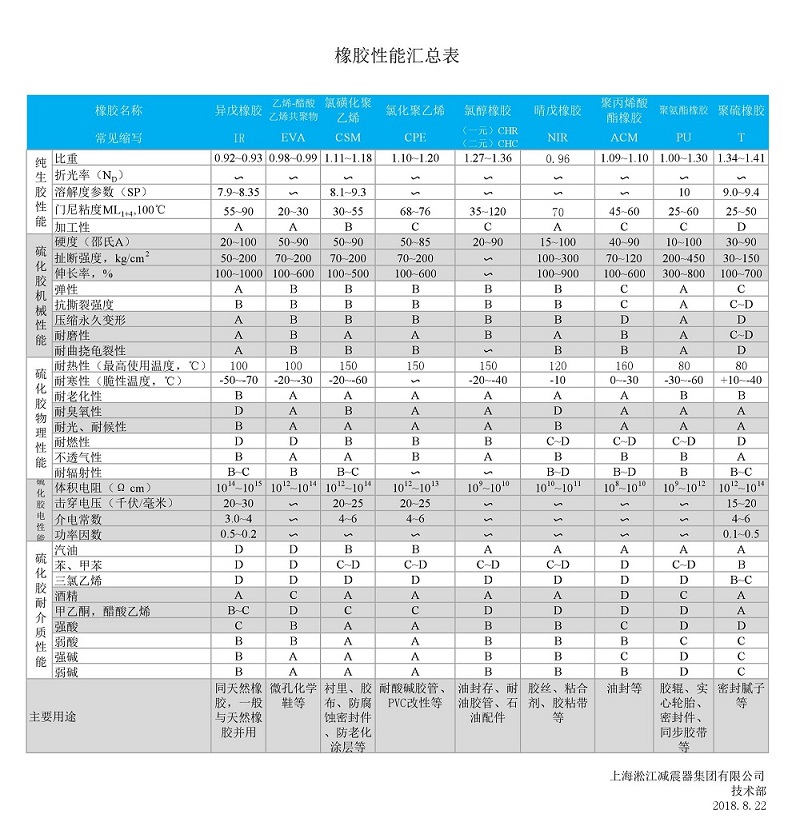 beat365总结的橡胶软接头性能一览表 beat365总结的橡胶软接头性能一览表