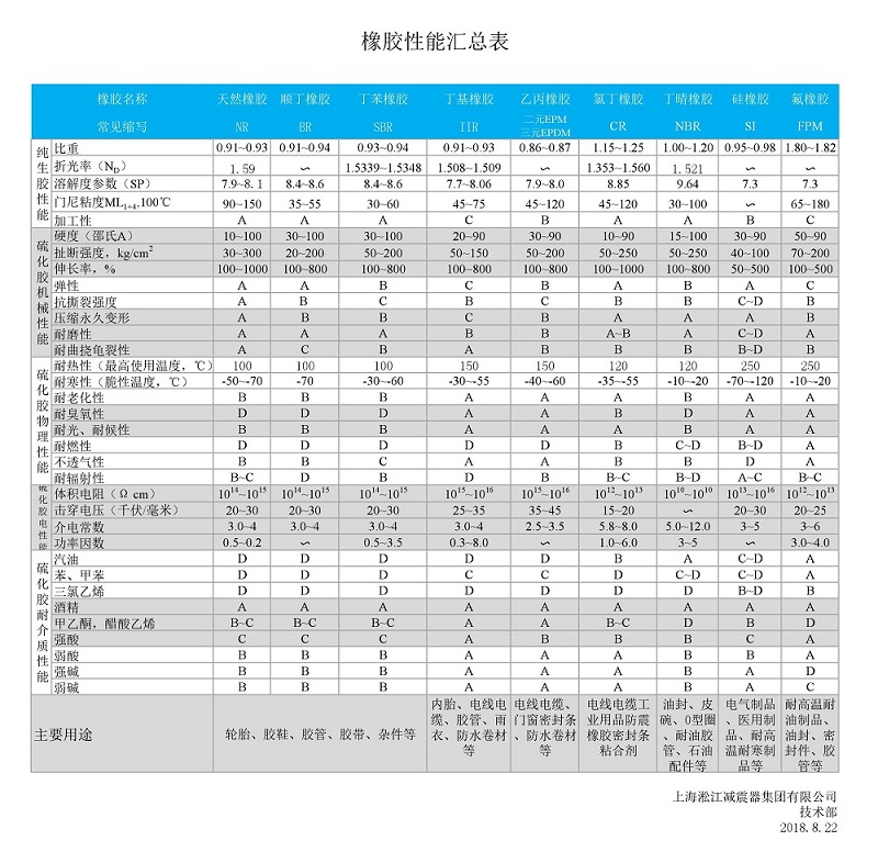 beat365总结的橡胶软接头性能一览表 beat365总结的橡胶软接头性能一览表