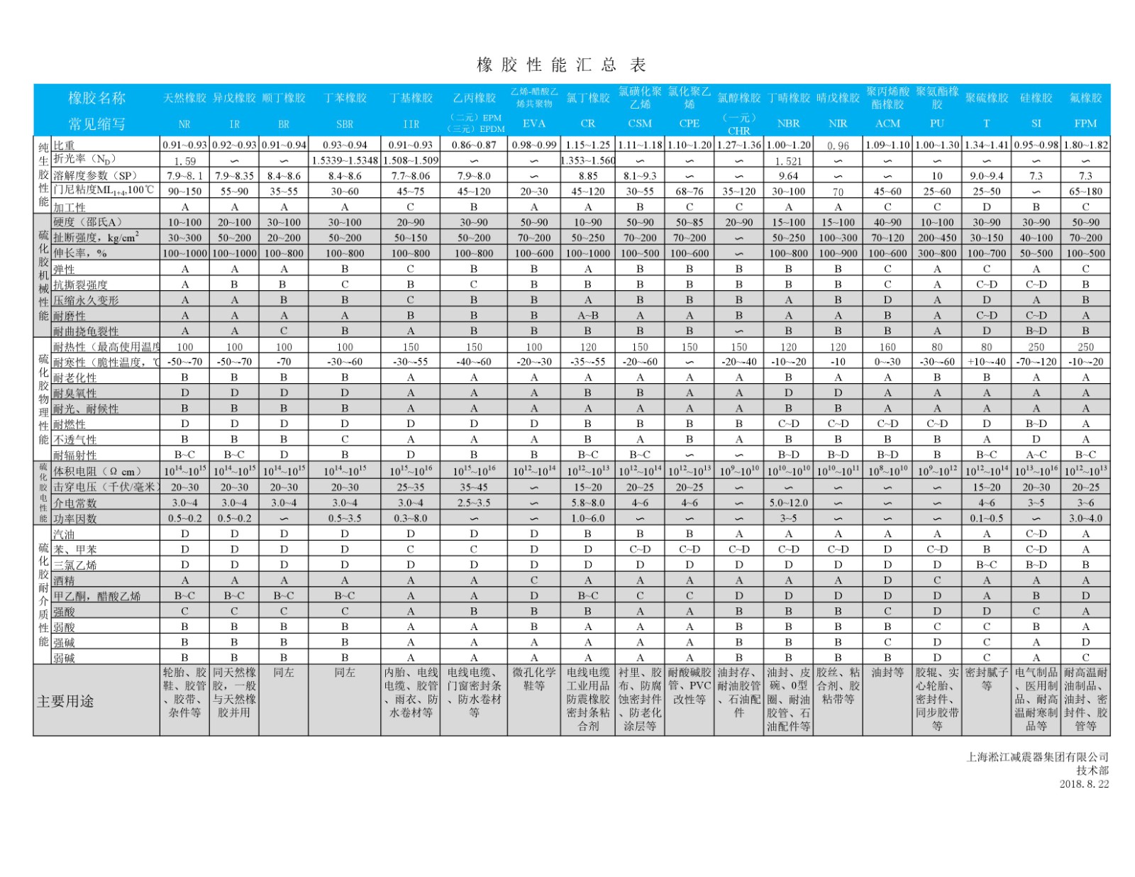 beat365总结的橡胶软接头性能一览表 beat365总结的橡胶软接头性能一览表